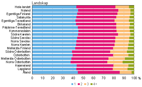 Figurbilaga 4. Barnfamiljer efter antalet barn under 18 år landskapvis år 2014, procent