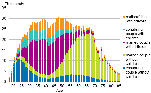 Figure 1A. Families by type and age of wife/mother in 2015 (families with father and children by age of father)