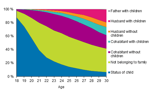 Figure 11. Young men aged 18 to 30 by family status in 2015