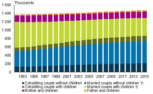 Families by type in 1992–2015