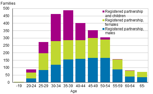 Figure 2. Registered partnerships by age of younger partner in 2016