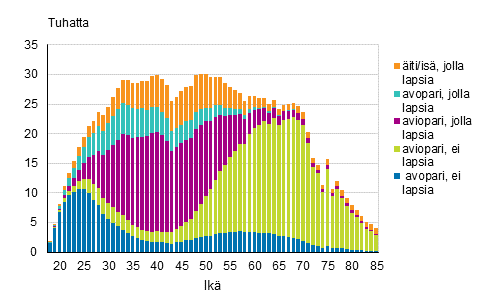 Kuvio 1A. Perheet tyypeittin vaimon/idin in mukaan 2016 (is ja lapsia – perheet isn in mukaan)