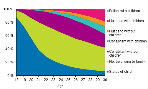 Figure 11. Young men aged 18 to 30 by family status in 2016