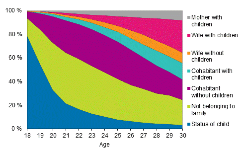 Figure 12. Young women aged 18 to 30 by family status in 2016 