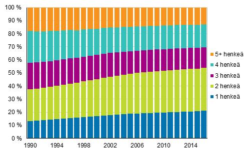 Kuvio 13. Asuntokuntaväestö asuntokunnan koon mukaan 1990–2016