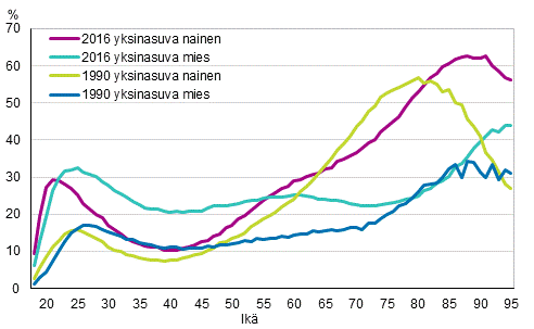 Kuvio 14. Yksinasuvien miesten ja naisten osuus ikluokasta 1990 ja 2016