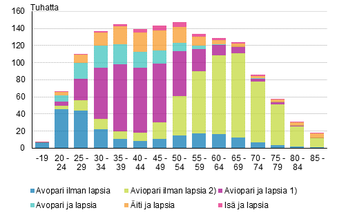 Liitekuvio 1. Perheet tyypeittäin vaimon/äidin iän mukaan 2016 (isä ja lapsia -perheet isän iän mukaan)