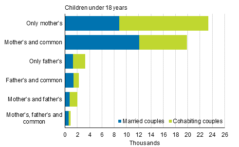 Appendix figure 3. Structure of reconstituted families in 2016