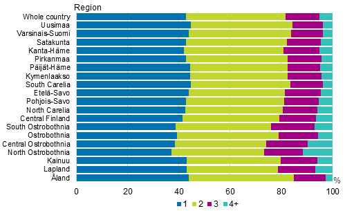 Appendix figure 4. Families with underage children by number of children and by region in 2016, per cent