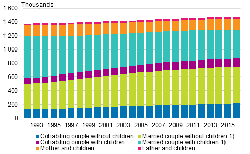 Families by type in 1992–2016
