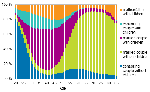 Figure 2. Families by type and age of wife/mother in 2017 (families with father and children by age of father), relative breakdown 