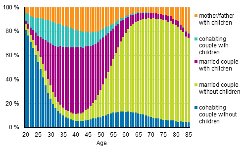 Figure 2. Families by type and age of wife/mother in 2017 (families with father and children by age of father), relative breakdown
