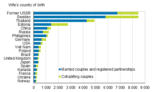Figure 4A. Foreign-born spouses of Finnish-born men by country of birth in 2017