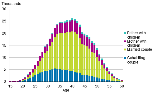Figure 5A. Families with underage children by type of family and age of mother/single carer father in 2017