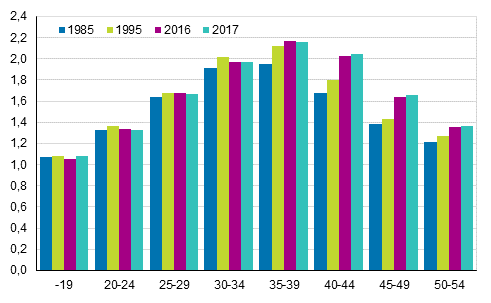 Kuvio 6. Lapsiperheiden keskimääräinen lapsiluku äidin iän mukaan 1985, 1995, 2016 ja 2017