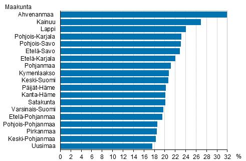 Kuvio 7. Avopariperheiden osuus lapsiperheistä maakunnittain 2017