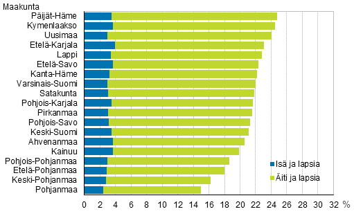 Kuvio 8. Yhden vanhemman perheiden osuus lapsiperheistä maakunnittain 2017