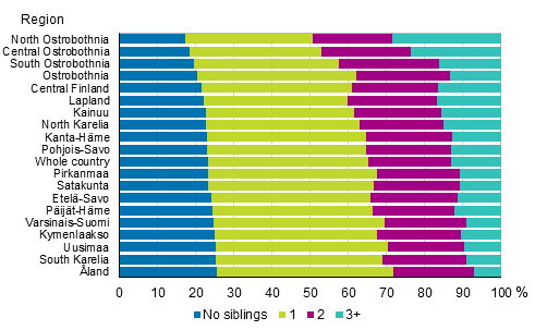 Figure 10. Children by number of siblings by region in 2017, %