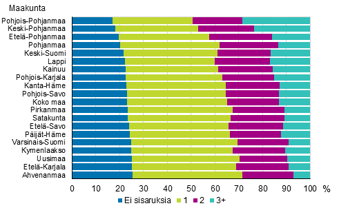 Kuvio 10. Perheen alaikäisten sisarusten määrä maakunnittain 2017, %