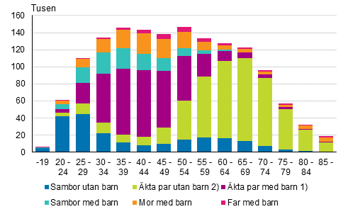 Figurbilaga 1. Familjer efter typ och hustruns/moderns ålder år 2017 (familjer med far efter faderns ålder)