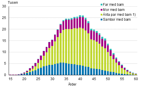 Figurbilaga 2. Barnfamiljer efter typ och hustruns/moderns ålder år 2017 (familjer med far och barn efter faderns ålder)