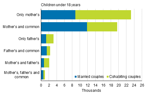 Appendix figure 3. Structure of reconstituted families in 2017