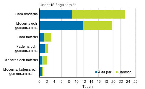 Figurbilaga 3. Ombildade familjernas sammansättning år 2017