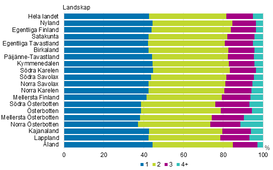 Figurbilaga 4. Barnfamiljer efter antal barn landskapsvis år 2017, procent