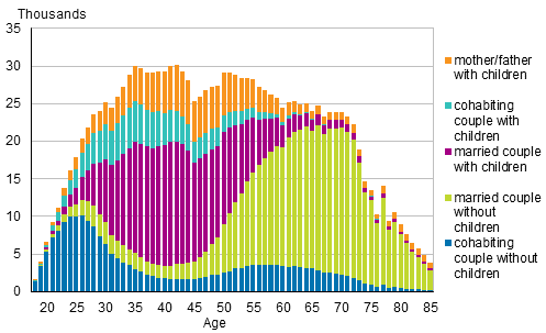  Figure 1. Families by type and age of wife/mother in 2018 (families with father and children by age of father)