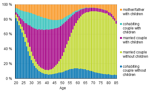 Figure 2. Families by type and age of wife/mother in 2018 (families with father and children by age of father), relative breakdown 