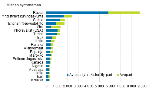 Kuvio 4B. Suomessa syntyneiden naisten ulkomailla syntyneet puolisot syntymmaan mukaan 2018