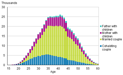 Figure 5A. Families with underage children by type of family and age of mother/single carer father in 2018