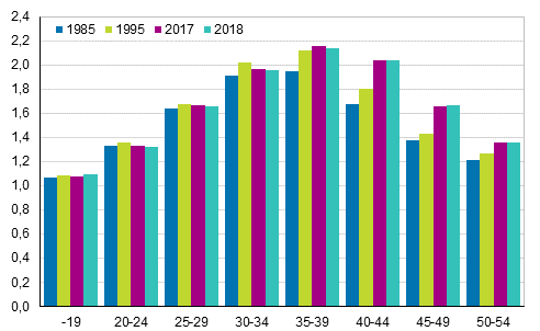 Figure 6. Average number of children in families with underage children by age of mother in 1985, 1995, 2017 and 2018 