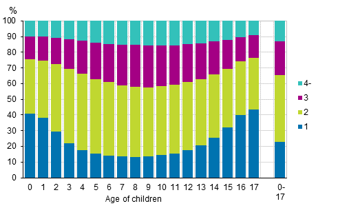 Figure 9. Children by age and number of children aged 17 or under in the family in 2018