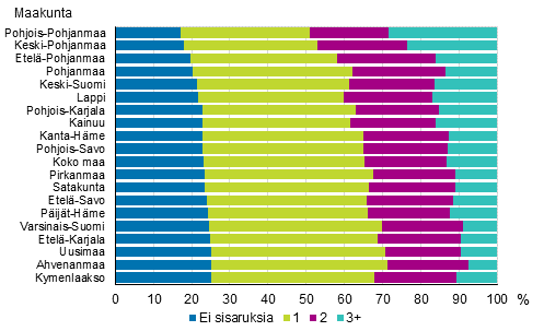 Kuvio 10. Perheen alaikisten sisarusten mr maakunnittain 2018, % 