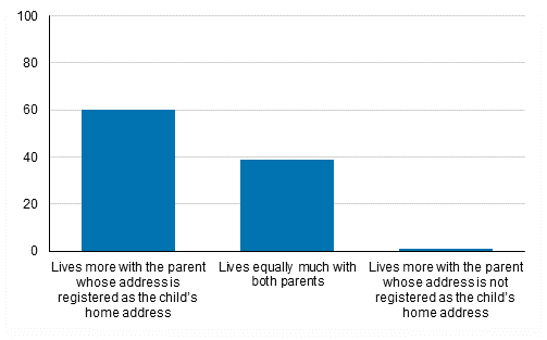 Children with two homes by living arrangements in 2018, %