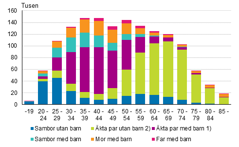 Figurbilaga 1. Familjer efter typ och hustruns/moderns ålder år 2018 (familjer med far efter faderns ålder)