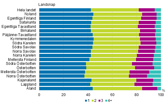 Figurbilaga 4. Barnfamiljer efter antal barn landskapsvis år 2018, procent