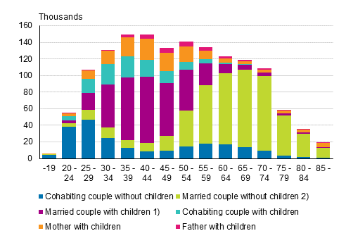 Appendix figure 1. Families by type and age of wife/mother in 2019 (families with father and children by age of father)