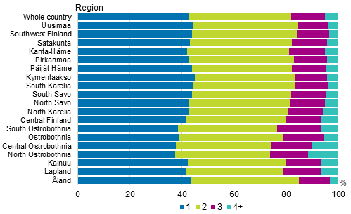 Appendix figure 4. Families with underage children by number of children and by region in 2019, per cent