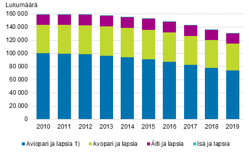 Perheet, joissa alle 3-vuotiaita lapsia perhetyypin mukaan 2010–2019