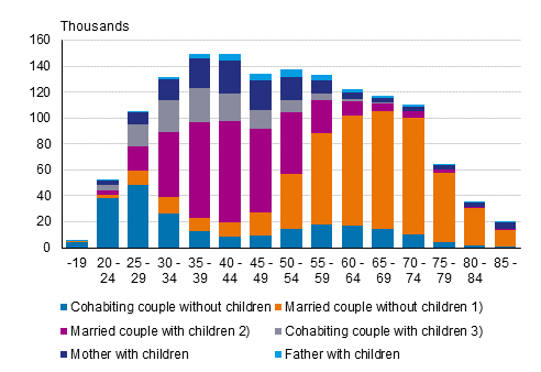 Appendix figure 1. Families by type and age of wife/mother in 2020 (families with father and children by age of father)