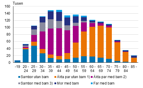 Figurbilaga 1. Familjer efter typ och hustruns/moderns ålder år 2020 (familjer med far efter faderns ålder)
