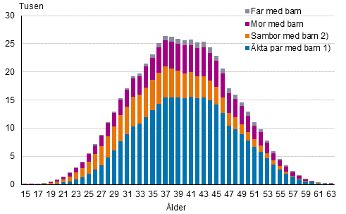 Figurbilaga 2. Barnfamiljer efter typ och moderns ålder år 2020 (familjer med far och barn efter faderns ålder)