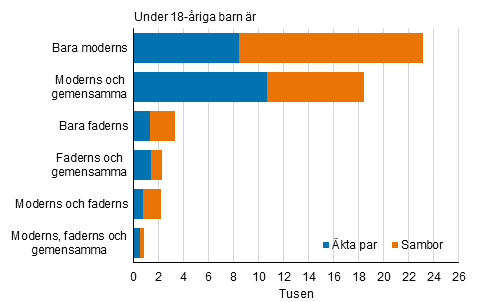 Figurbilaga 3. Ombildade familjer efter sammansättning 2020