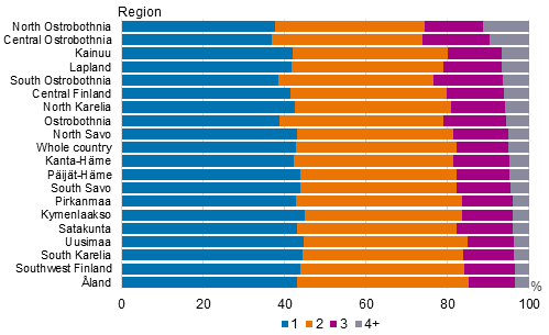 Appendix figure 4. Families with underage children by number of children and by region in 2020, per cent