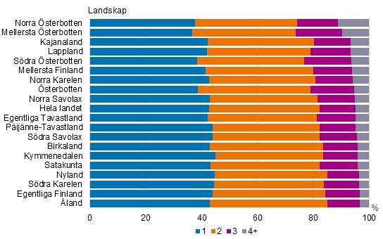 Figurbilaga 4. Barnfamiljer efter antal barn landskapsvis år 2020, procent