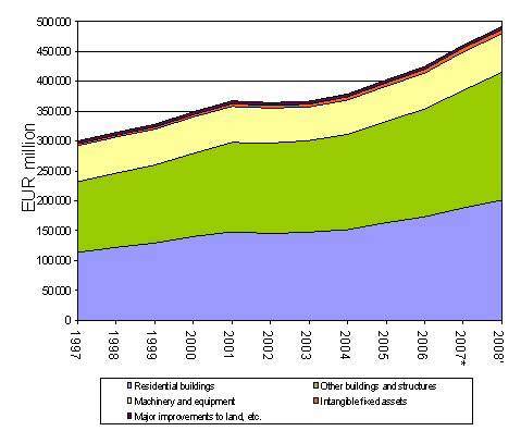 Net stock of fixed capital by type of asset 1997–2008*, at current prices