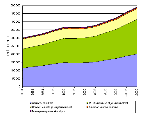 Kiinten poman nettokanta tavaratyypeittin 1997–2008* kypiin hintoihin