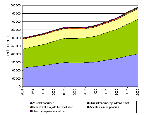 Kiinteän pääoman nettokanta tavaratyypeittäin 1997–2008* käypiin hintoihin